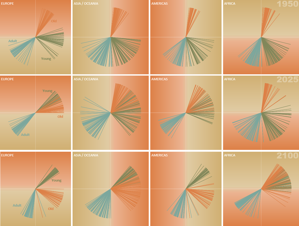 PSmall multiples representing the age structure of the population by year and continent.