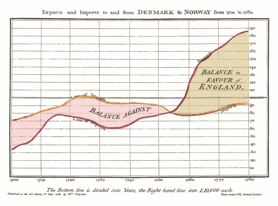 Original chart by William Playfair.