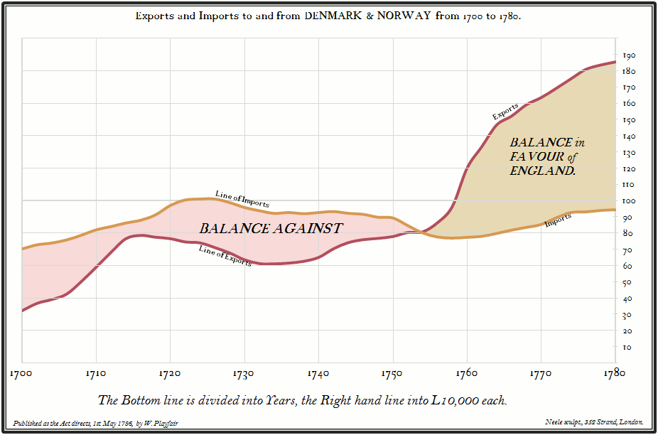 Excel replica of William Playfair's import and export chart.