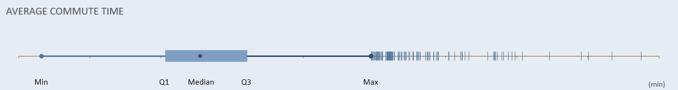 Box plot with outliers