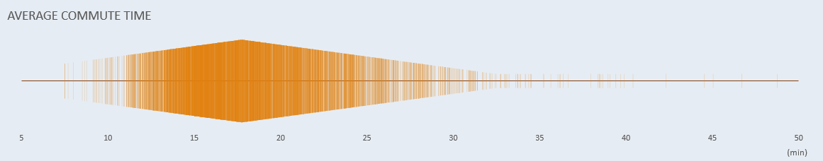 Chart displaying distribution of data points using vertical dashes