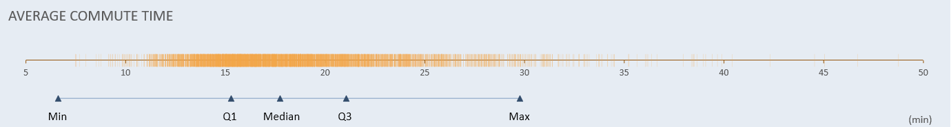 Distribution along the x-axis with statistical cut-offs