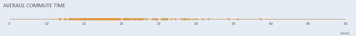 Distribution of data points along the x-axis