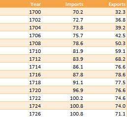 Data table with smple data for 2-series timeseries