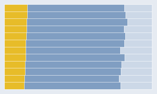 [Excel] 100% Stacked bar chart