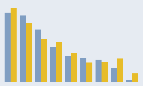 [Excel] Como fazer um gráfico de barras com duas séries