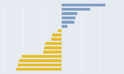 [Excel] Como fazer um gráfico de barras diferenciando valores negativos