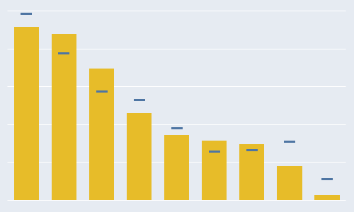 [Excel] Como fazer um gráfico de barras com um marcador de referência