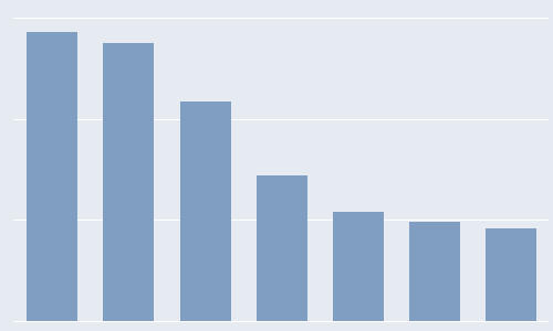 [Excel] Como fazer um gráfico de barras simples