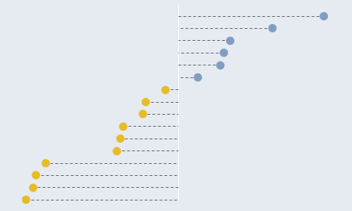 [Excel] Como fazer um gráfico de pontos com valores positivos e negativos