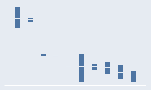 [Excel] Como fazer um gráfico vertical de amplitude, com média