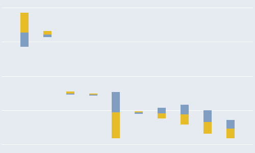 [Excel] Como fazer um gráfico vertical de amplitude