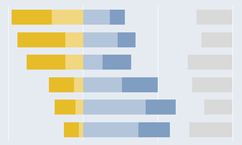 [Excel] Como fazer um gráfico com uma escala de Likert