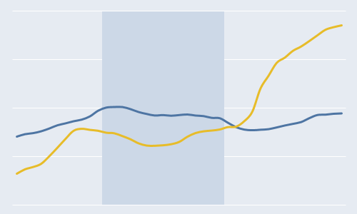 [Excel] Como fazer um gráfico de linhas com uma barra de realce vertical