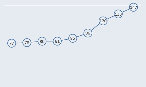 [Excel] Como fazer um gráfico de linhas com marcadores XL