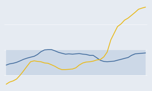 [Excel] Como fazer um gráfico de linhas com barra de realce horizontal