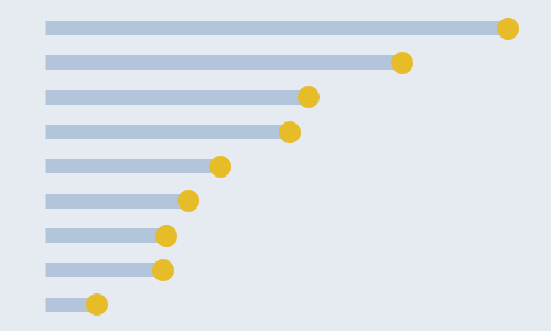 [Excel] Como fazer um gráfico lollipop simples