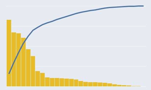 [Excel] Como fazer um gráfico de Pareto