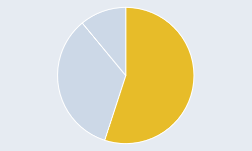 [Excel] Como fazer um gráfico tarte