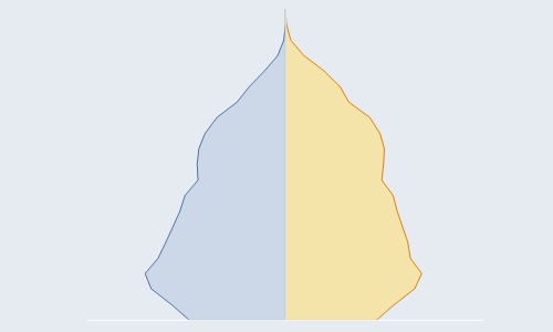 [Excel] como fazer uma pirâmide etária com um gráfico de área