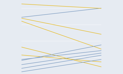 [Excel] Como fazer um gráfico de declive