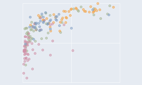 [Excel] Como fazer um gráfico de dispersão com múltiplas categorias